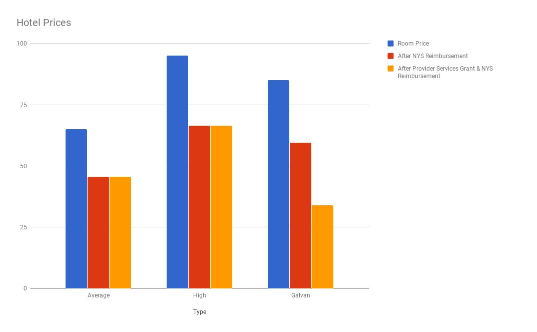 Galvan hotel prices are less than average after subtracting NYS reimbursement and provider grant